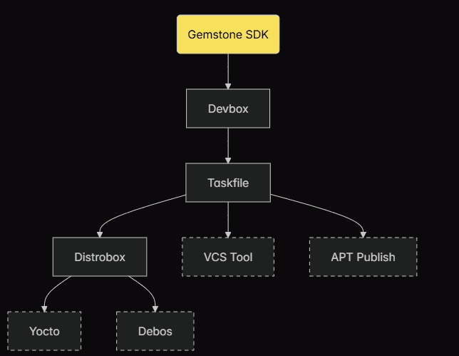 T3 Gemstone SDK